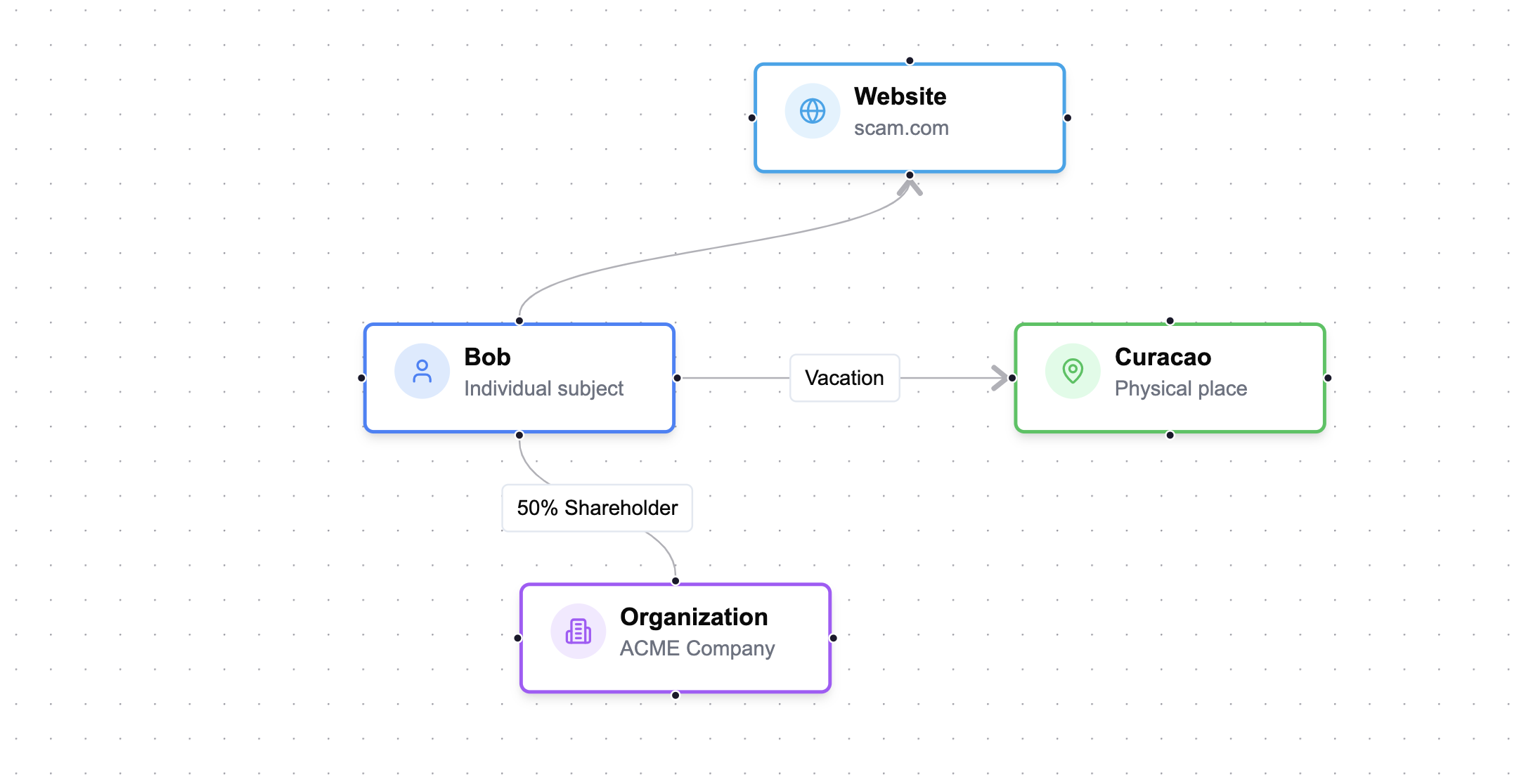 Visual Investigation Workflow